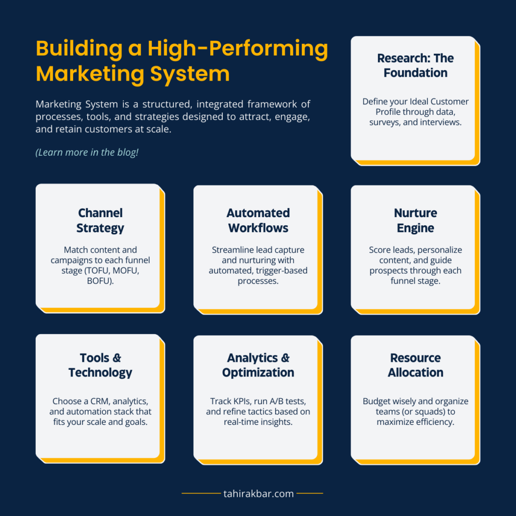 Graphic illustrating the eight core components of a marketing system— Research, Channels, Workflows, Nurture Engine, Tools & Technology, Analytics & Optimization, and Resource Allocation.